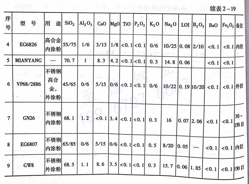 表 2-19 國內(nèi)外使用的部分不銹鋼和高合金鋼熱擠壓比例潤滑劑的化學(xué)成分及潤滑點(diǎn).jpg