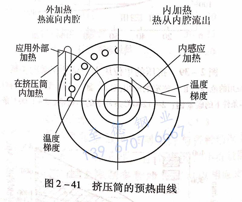 圖 2-41 擠壓筒的預熱曲線.jpg